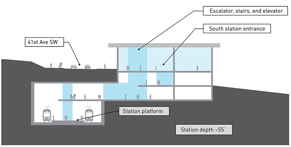 Cross-section drawing of underground light rail station platform WSJ 4 alternative. There is a track and train on each side of the underground station platform approximately 55 feet below street level under 41st Avenue Southwest. The South station entrance connects the station platform to street level with elevators, escalators, and stairs.